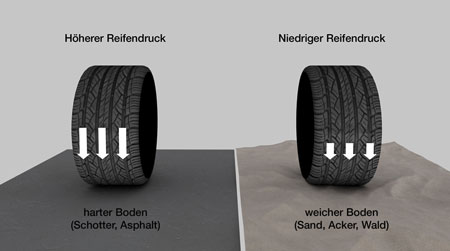 Beispielskizze Reifendruck