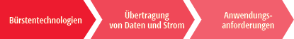 Bürstentechnologie - übertragung von Daten und Strom - Anwendungsanforderungen