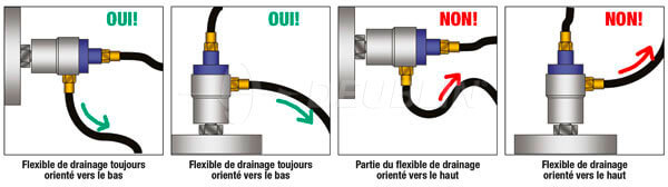 La position de drainage