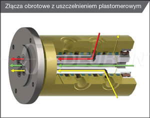 Złącza obrotowe z uszczelnieniem plastomerowym