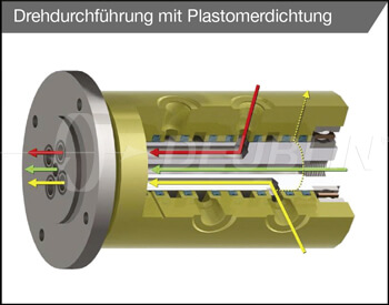 Drehdurchführung mir Plastomerdichtung