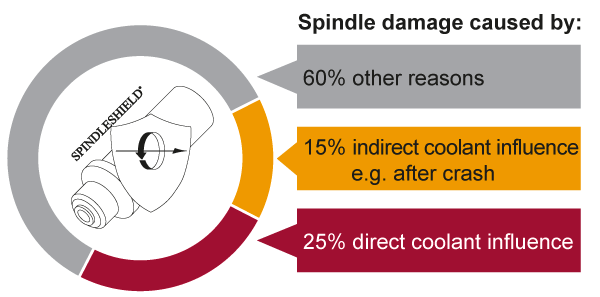 Causes of Spindle Damage