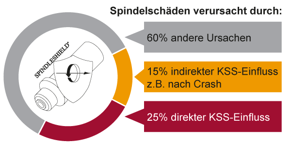 Ursachen Spindelschäden