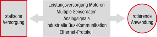 Infografik: Übertragungsanforderung elektrische Schleifringe